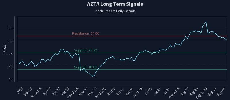 AZTA Long Term Analysis for September 9 2026 AZTA Long Term Analysis for September 9 2026