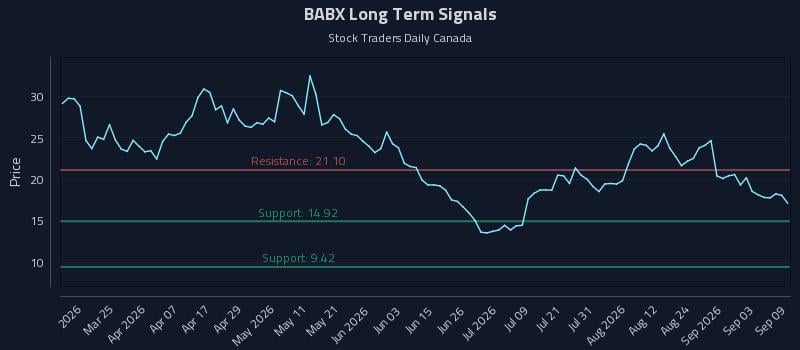 BABX Long Term Analysis for September 9 2026 BABX Long Term Analysis for September 9 2026
