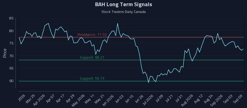 BAH Long Term Analysis for September 9 2026 BAH Long Term Analysis for September 9 2026