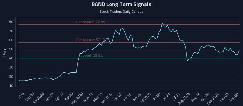 BAND Long Term Analysis for September 9 2026 BAND Long Term Analysis for September 9 2026