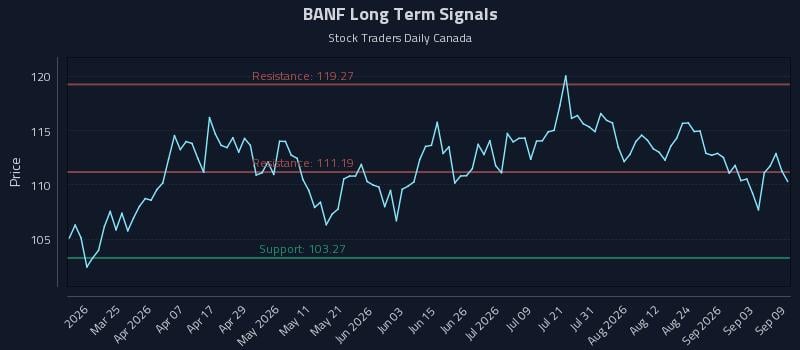 BANF Long Term Analysis for September 9 2026 BANF Long Term Analysis for September 9 2026