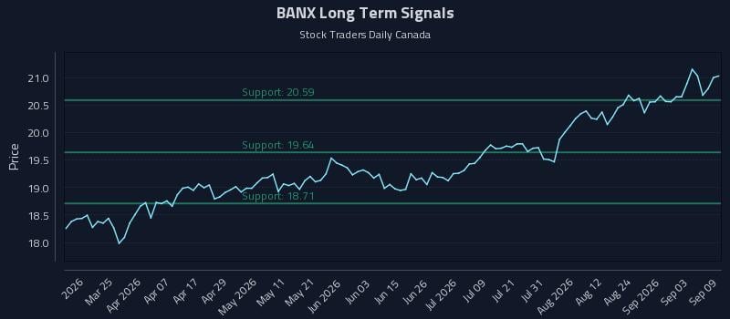 BANX Long Term Analysis for September 9 2026 BANX Long Term Analysis for September 9 2026