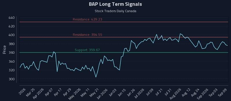 BAP Long Term Analysis for September 9 2026