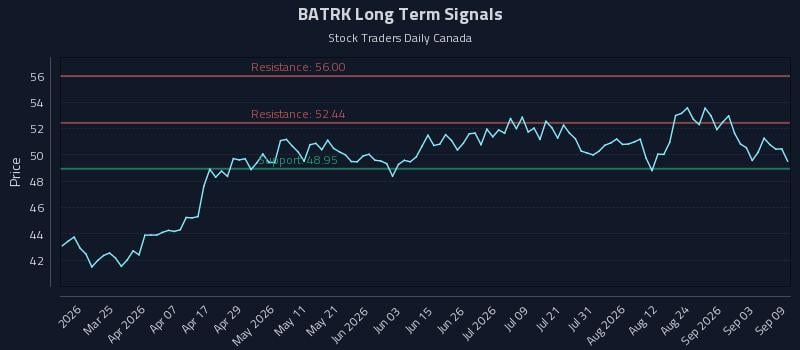 BATRK Long Term Analysis for September 9 2026 BATRK Long Term Analysis for September 9 2026