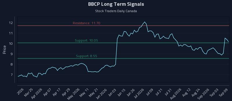 BBCP Long Term Analysis for September 9 2026 BBCP Long Term Analysis for September 9 2026