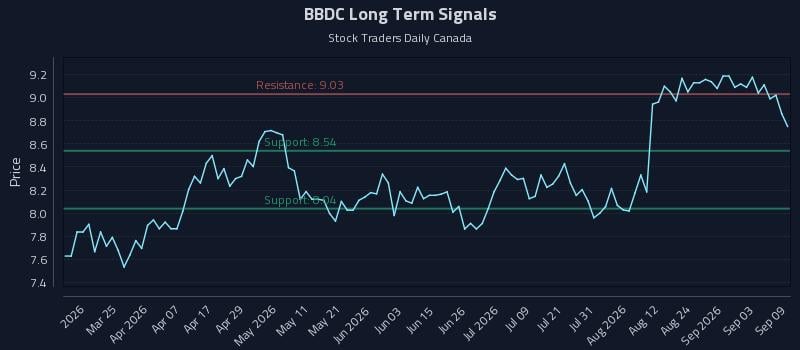 BBDC Long Term Analysis for September 9 2026 BBDC Long Term Analysis for September 9 2026