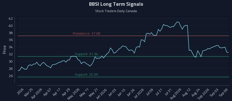 BBSI Long Term Analysis for September 9 2026 BBSI Long Term Analysis for September 9 2026