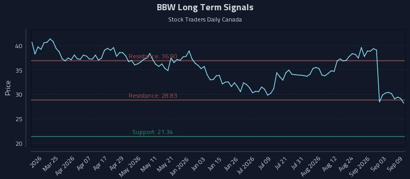 BBW Long Term Analysis for September 9 2026