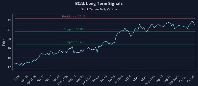 BCAL Long Term Analysis for September 9 2026
