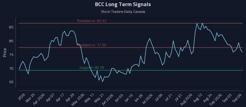 BCC Long Term Analysis for September 9 2026