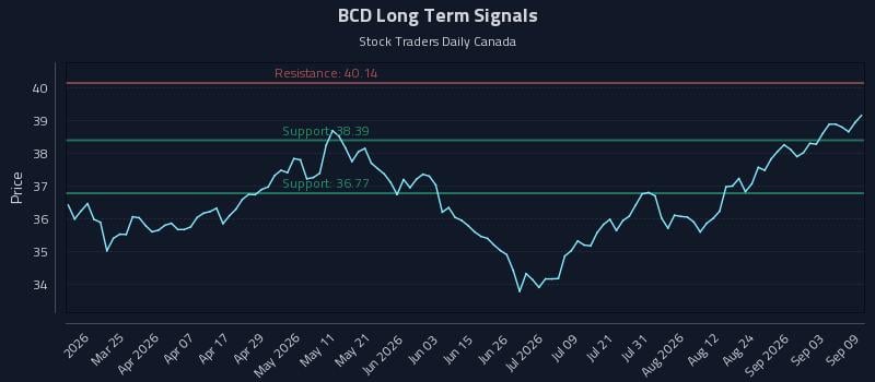 BCD Long Term Analysis for September 9 2026 BCD Long Term Analysis for September 9 2026