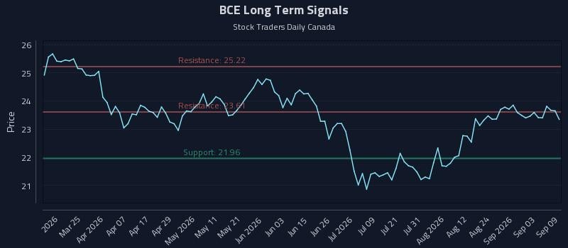 BCE Long Term Analysis for September 9 2026