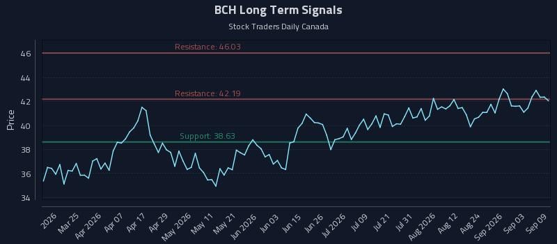 BCH Long Term Analysis for September 9 2026 BCH Long Term Analysis for September 9 2026