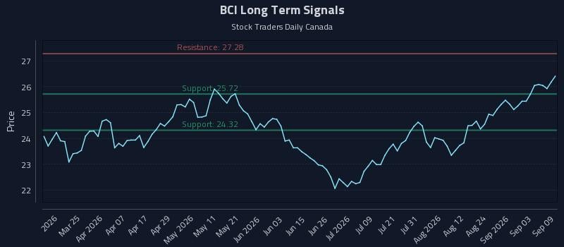 BCI Long Term Analysis for September 9 2026