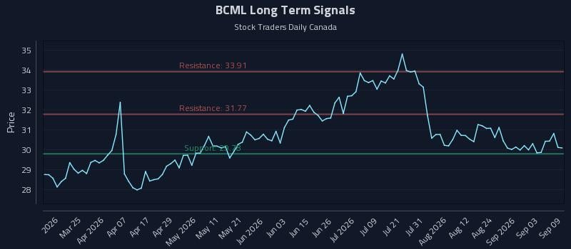 BCML Long Term Analysis for September 9 2026