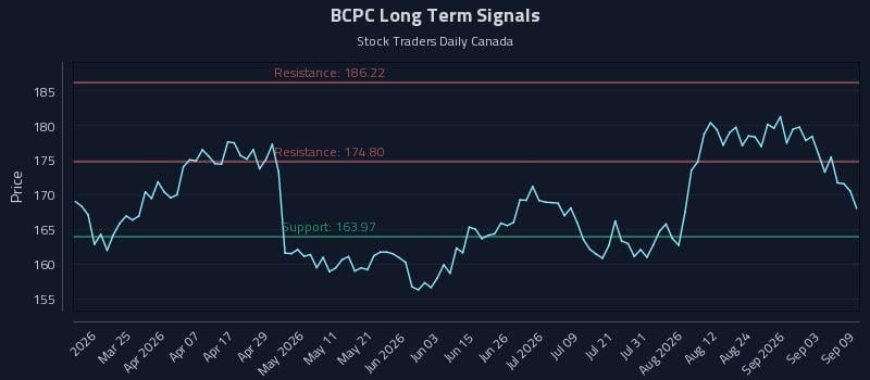 BCPC Long Term Analysis for September 9 2026