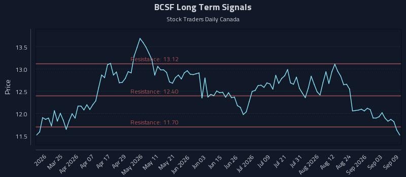 BCSF Long Term Analysis for September 9 2026 BCSF Long Term Analysis for September 9 2026
