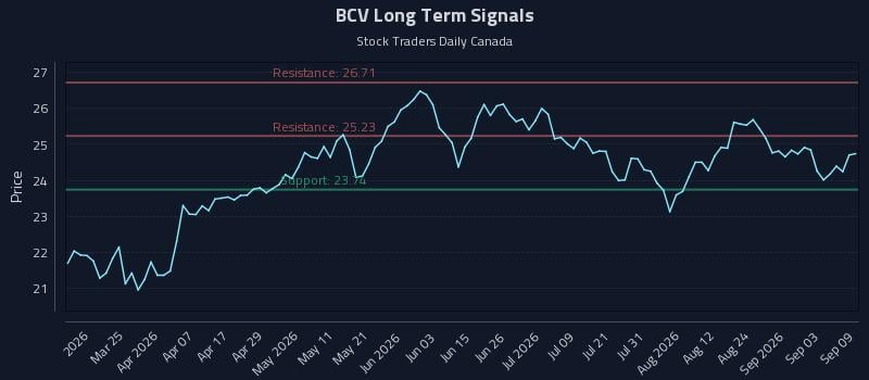 BCV Long Term Analysis for September 9 2026