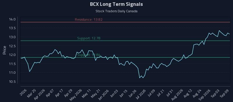 BCX Long Term Analysis for September 9 2026 BCX Long Term Analysis for September 9 2026