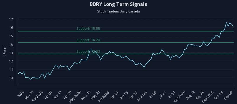 BDRY Long Term Analysis for September 9 2026 BDRY Long Term Analysis for September 9 2026