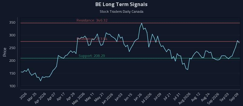 BE Long Term Analysis for September 9 2026