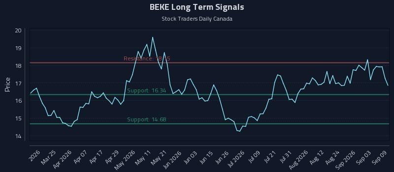 BEKE Long Term Analysis for September 9 2026 BEKE Long Term Analysis for September 9 2026