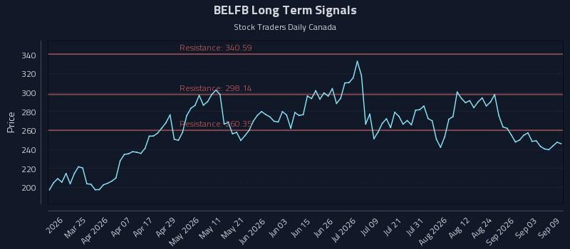 BELFB Long Term Analysis for September 9 2026