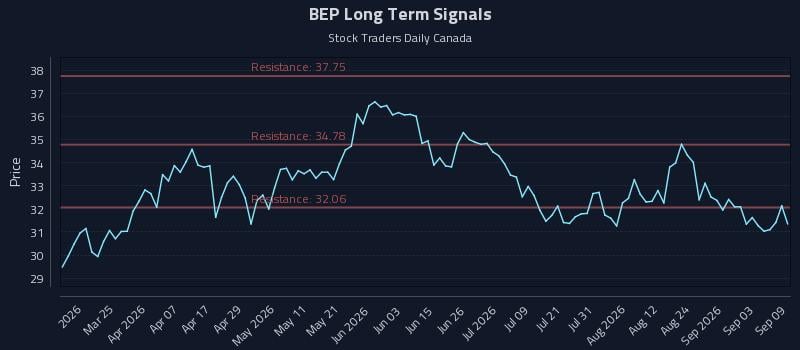 BEP Long Term Analysis for September 9 2026