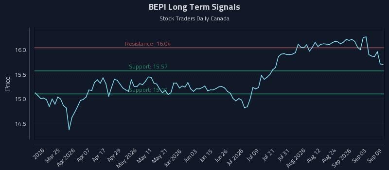 BEPI Long Term Analysis for September 9 2026 BEPI Long Term Analysis for September 9 2026