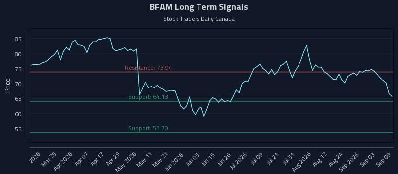 BFAM Long Term Analysis for September 9 2026 BFAM Long Term Analysis for September 9 2026