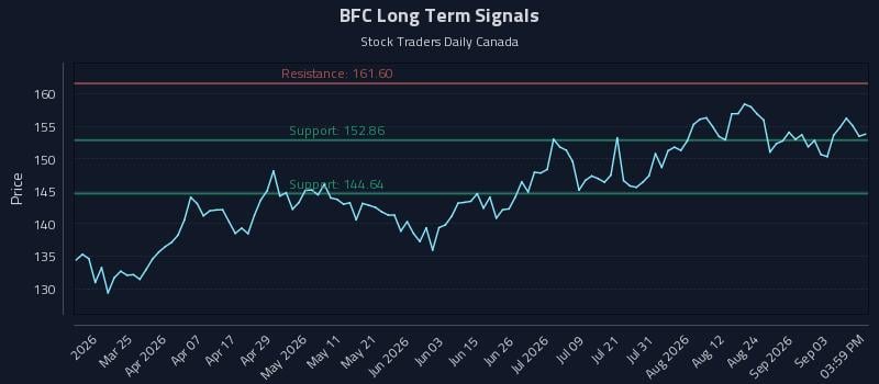 BFC Long Term Analysis for September 9 2026