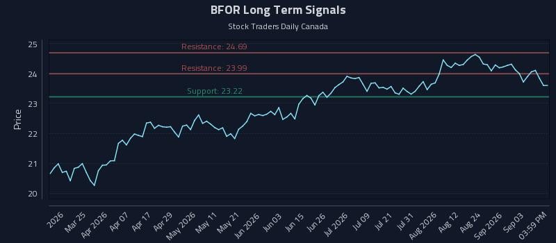 BFOR Long Term Analysis for September 9 2026