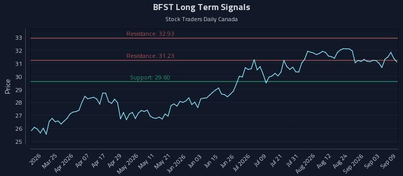 BFST Long Term Analysis for September 9 2026