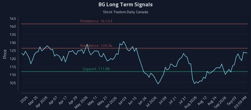 BG Long Term Analysis for September 9 2026 BG Long Term Analysis for September 9 2026