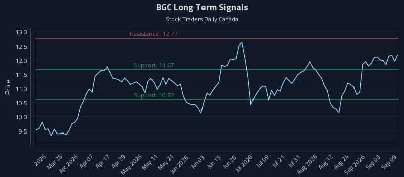 BGC Long Term Analysis for September 9 2026