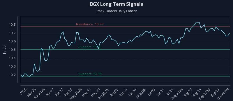 BGX Long Term Analysis for September 9 2026
