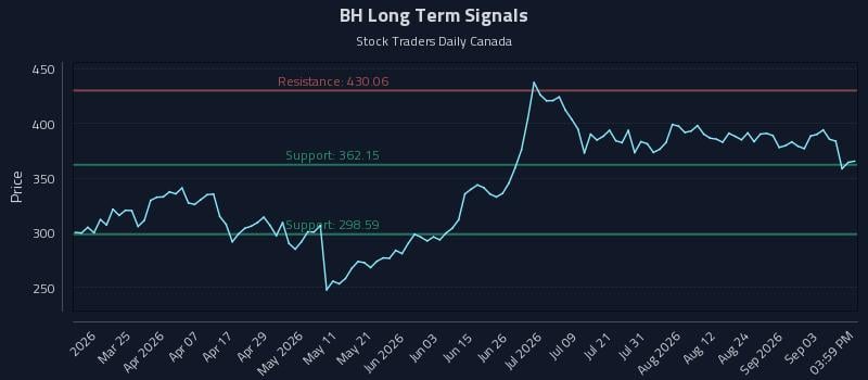 BH Long Term Analysis for September 9 2026 BH Long Term Analysis for September 9 2026