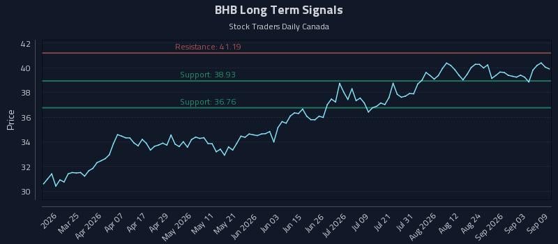 BHB Long Term Analysis for September 9 2026 BHB Long Term Analysis for September 9 2026