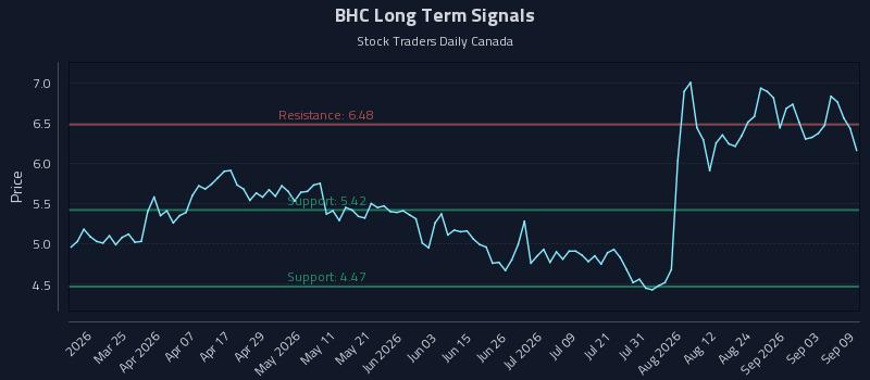 BHC Long Term Analysis for September 9 2026