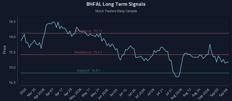 BHFAL Long Term Analysis for September 9 2026 BHFAL Long Term Analysis for September 9 2026