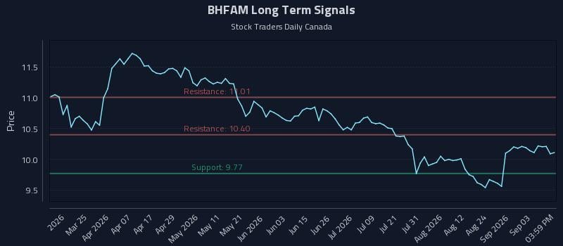 BHFAM Long Term Analysis for September 9 2026