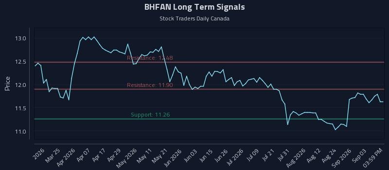 BHFAN Long Term Analysis for September 9 2026