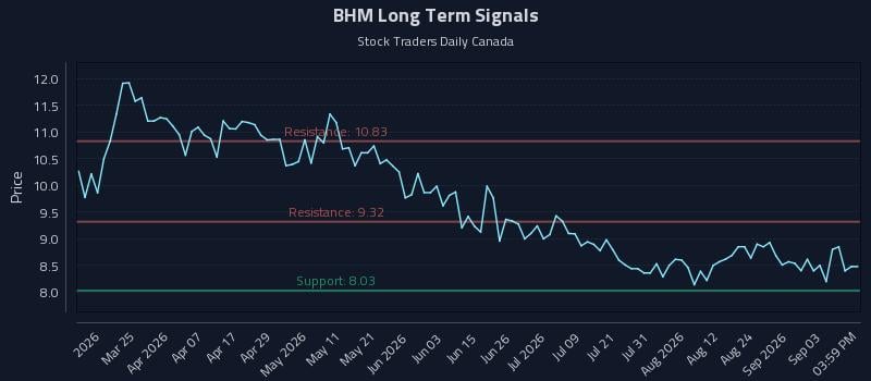 BHM Long Term Analysis for September 9 2026