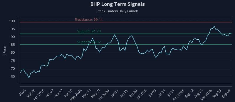 BHP Long Term Analysis for September 9 2026