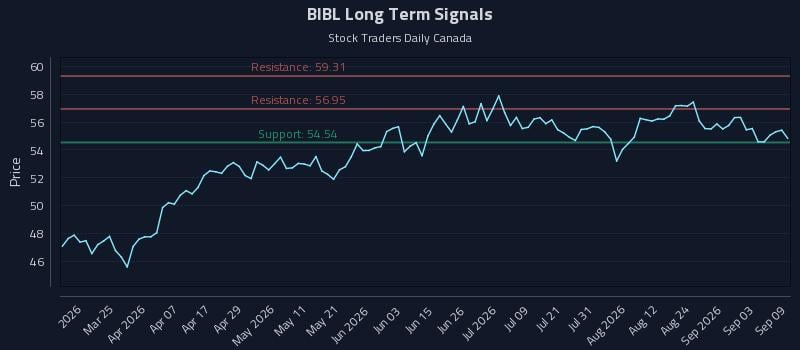 BIBL Long Term Analysis for September 9 2026