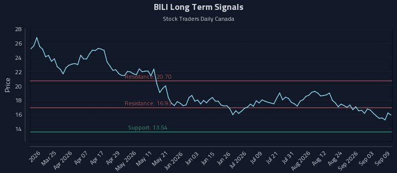 BILI Long Term Analysis for September 9 2026 BILI Long Term Analysis for September 9 2026