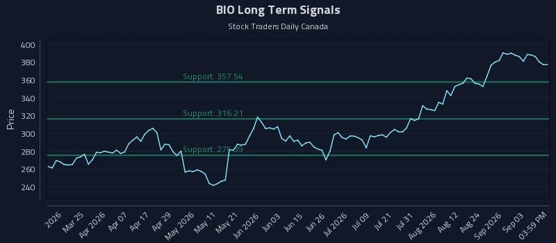 BIO Long Term Analysis for September 9 2026 BIO Long Term Analysis for September 9 2026