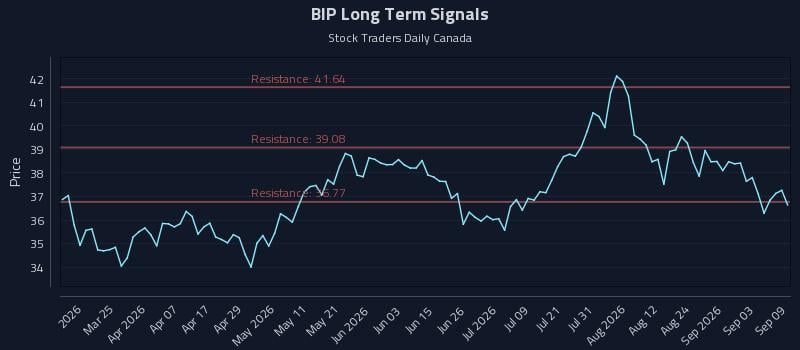 BIP Long Term Analysis for September 9 2026 BIP Long Term Analysis for September 9 2026