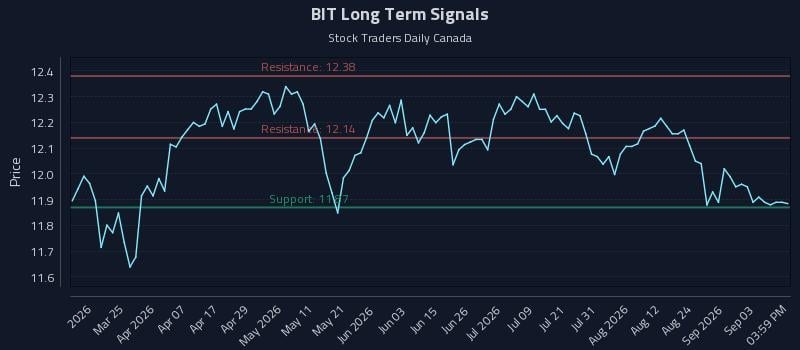BIT Long Term Analysis for September 9 2026