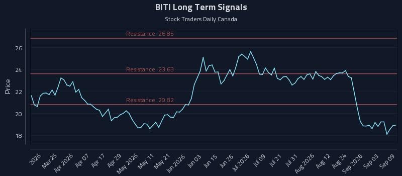 BITI Long Term Analysis for September 9 2026